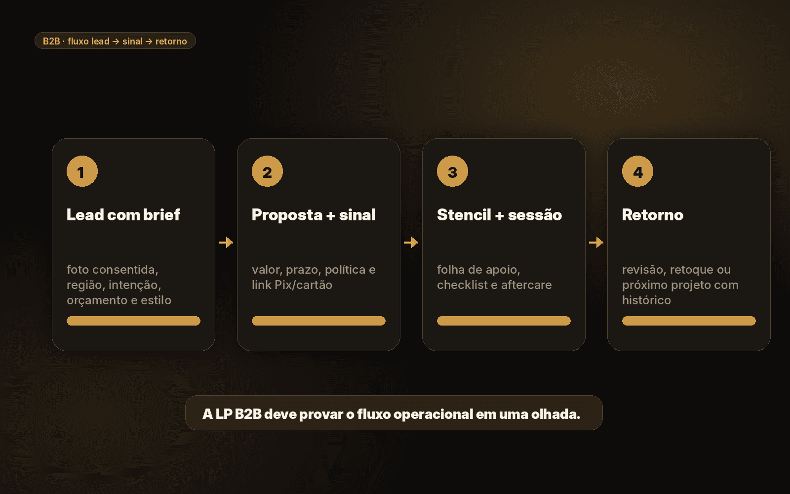 Fluxo comercial do lead com brief até proposta, sinal, sessão e retorno.